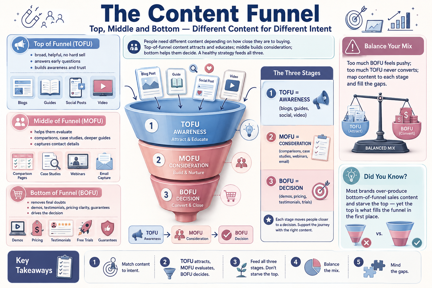Infographic on the content funnel with stages and key takeaways.