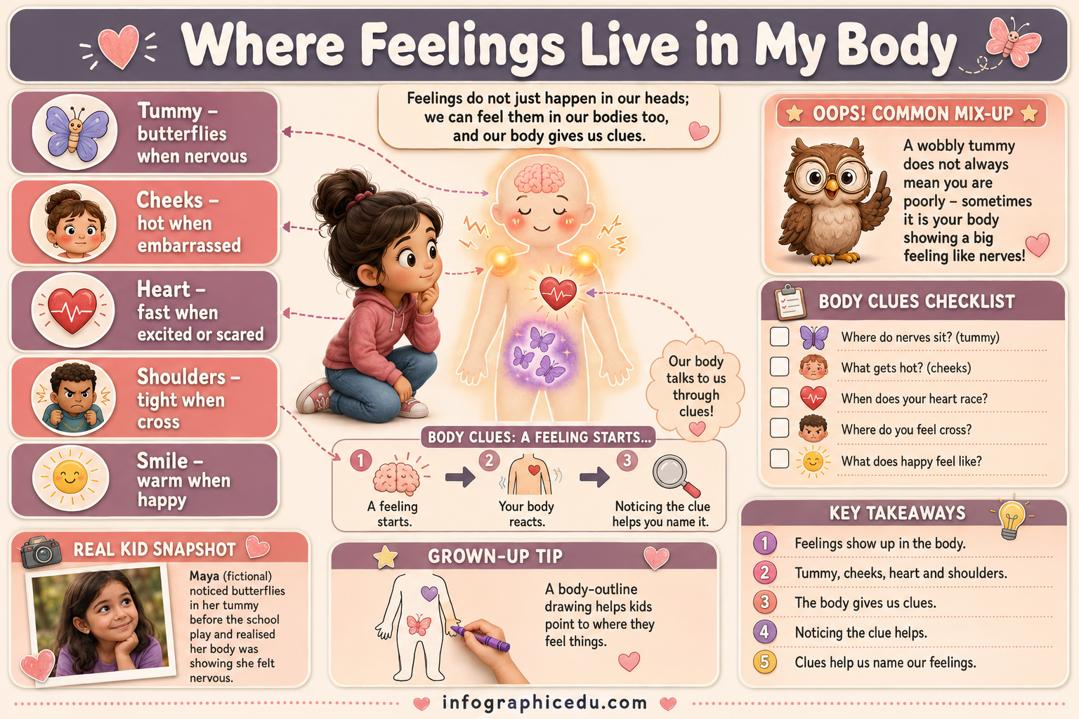 Educational infographic about where feelings live in the body with illustrations and text.