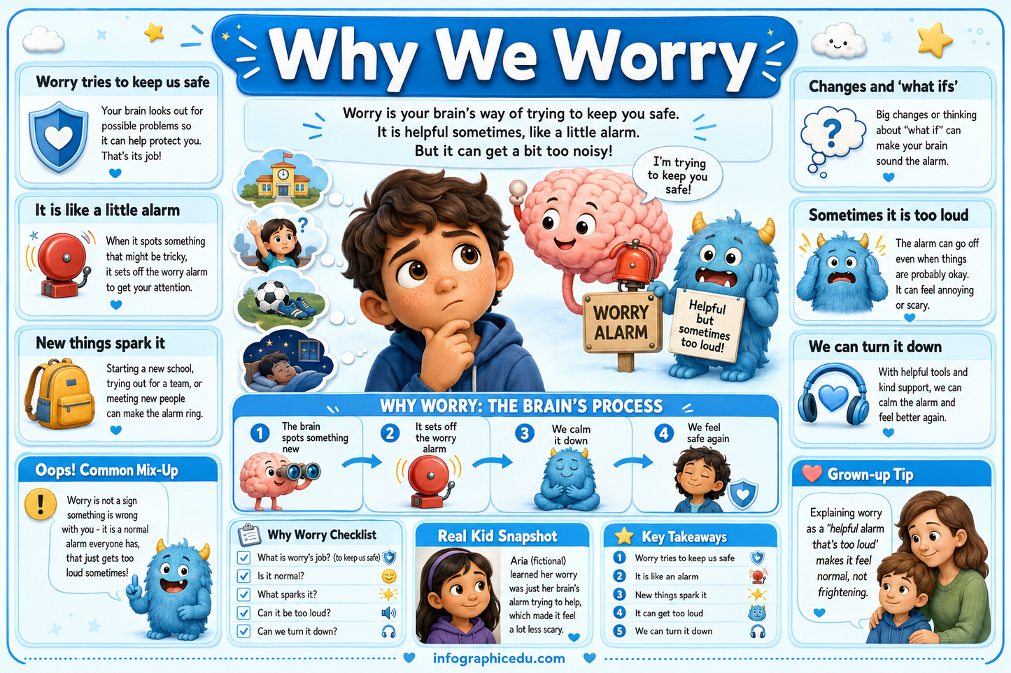 Educational poster about worry with illustrations and text explaining the concept of worry.