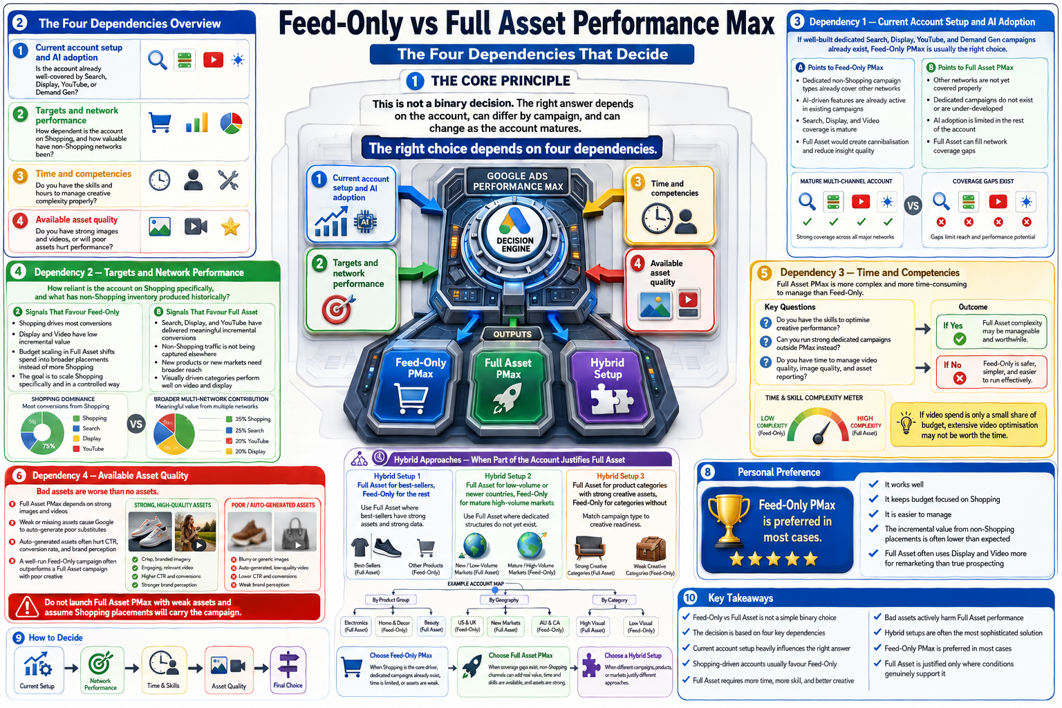 Infographic on Feed-Only vs Full Asset Performance Max with various charts and icons.