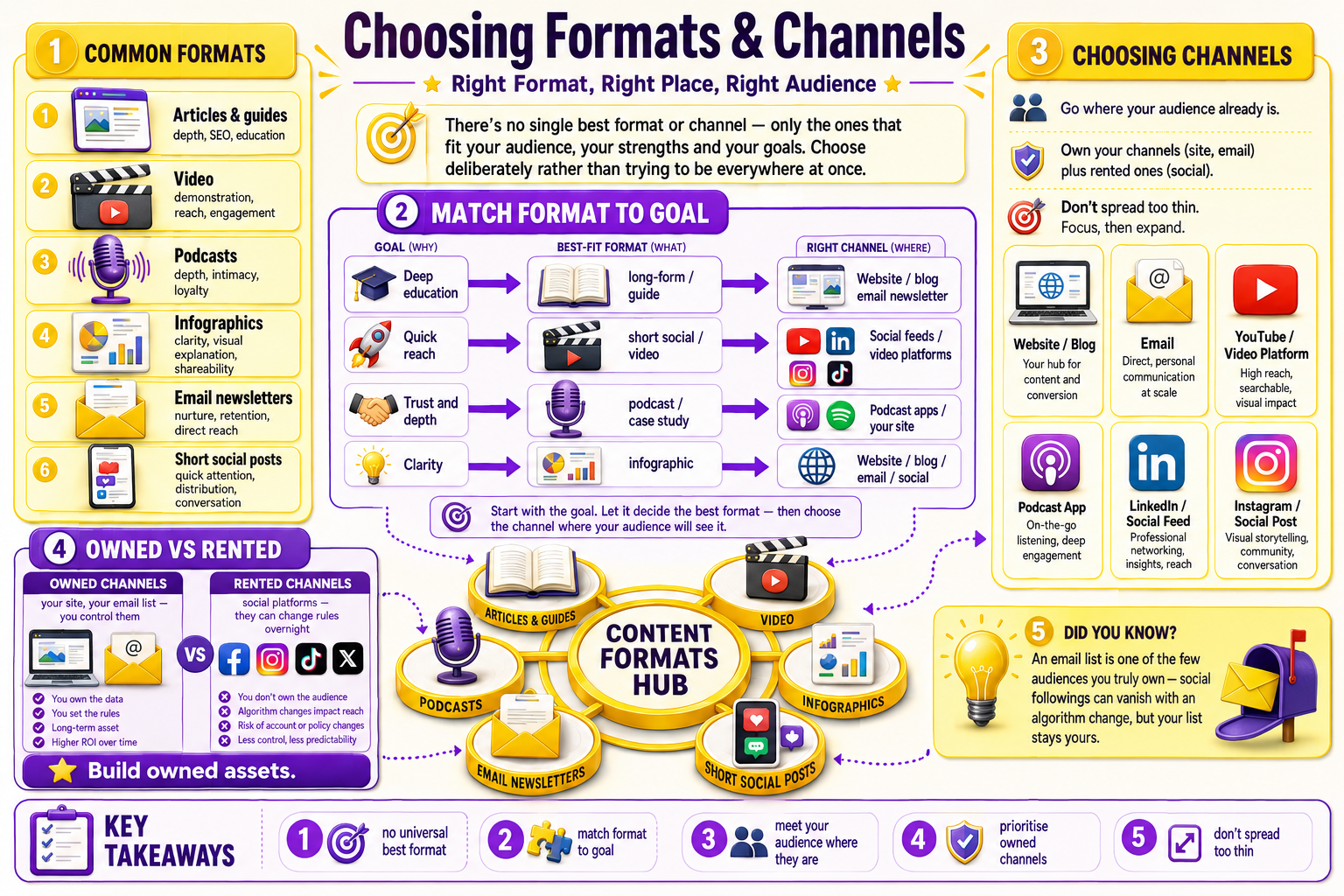 Infographic on choosing formats and channels for content creation