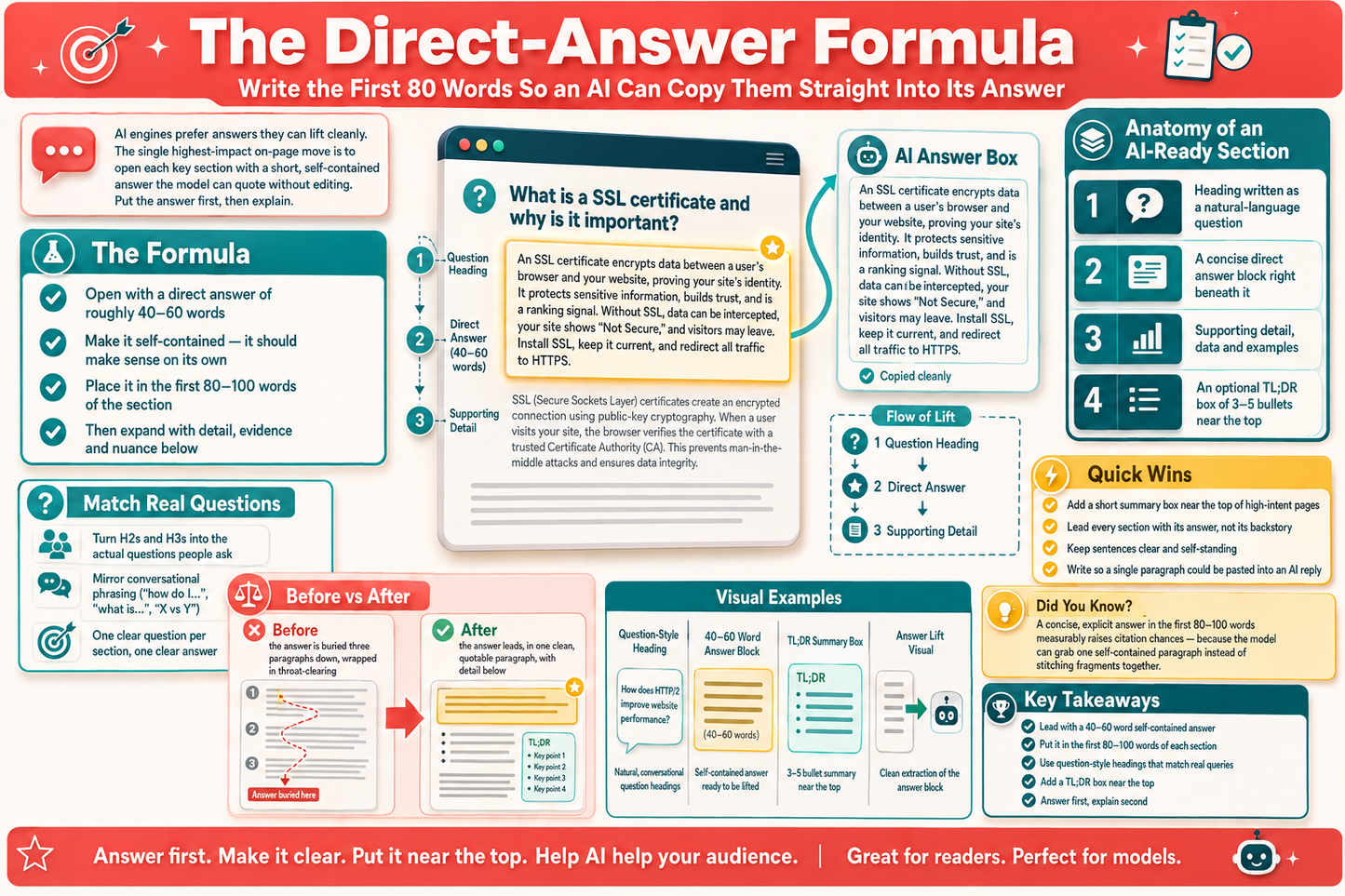 Infographic on the Direct-Answer Formula for AI writing
