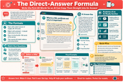 Infographic on the Direct-Answer Formula for AI writing