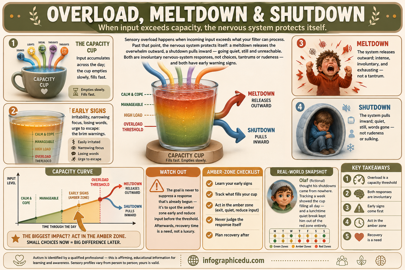 Educational infographic about overload, meltdown, and shutdown with colorful graphics and text.