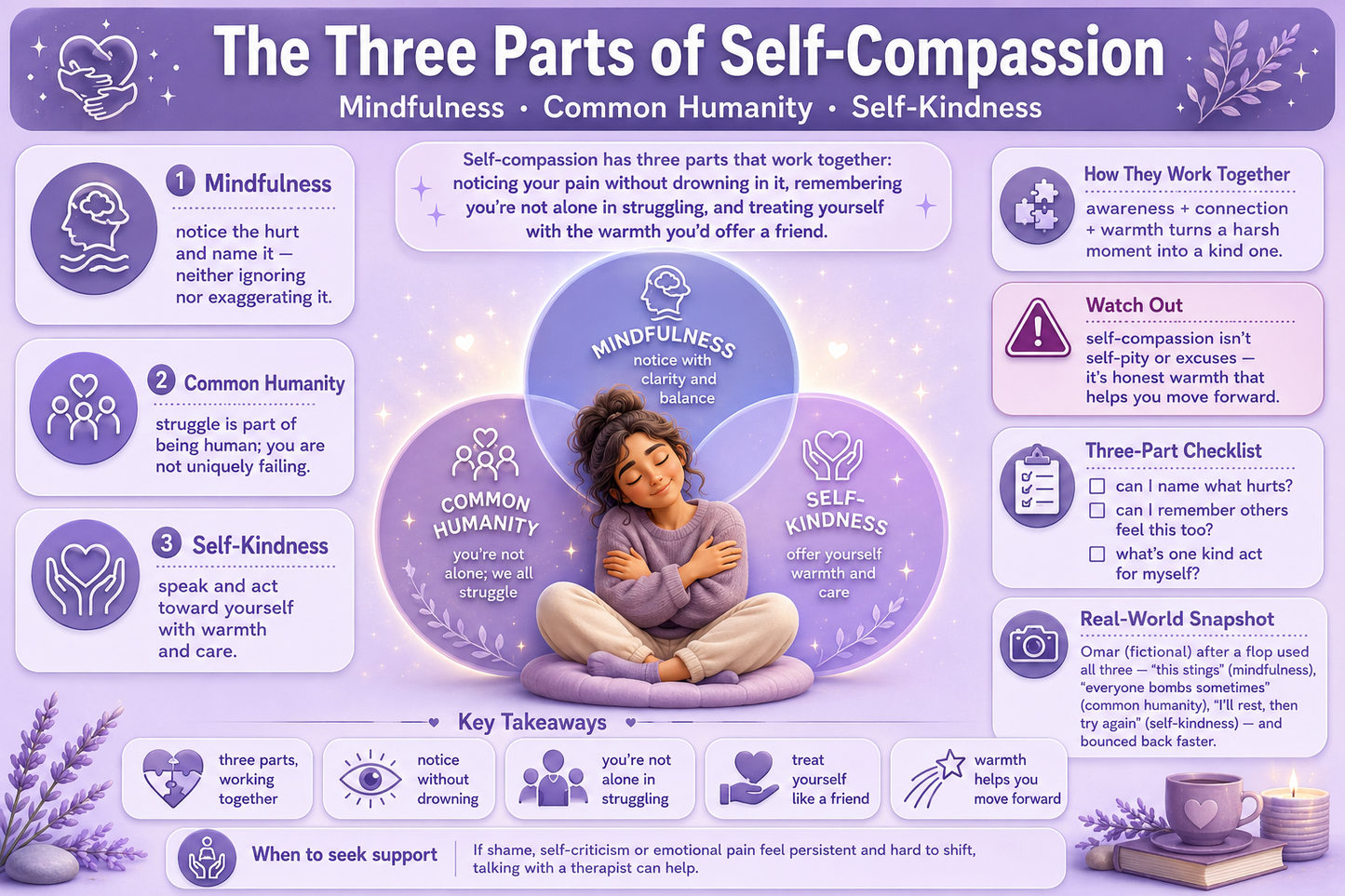 Infographic on the three parts of self-compassion with a central illustration of a person.