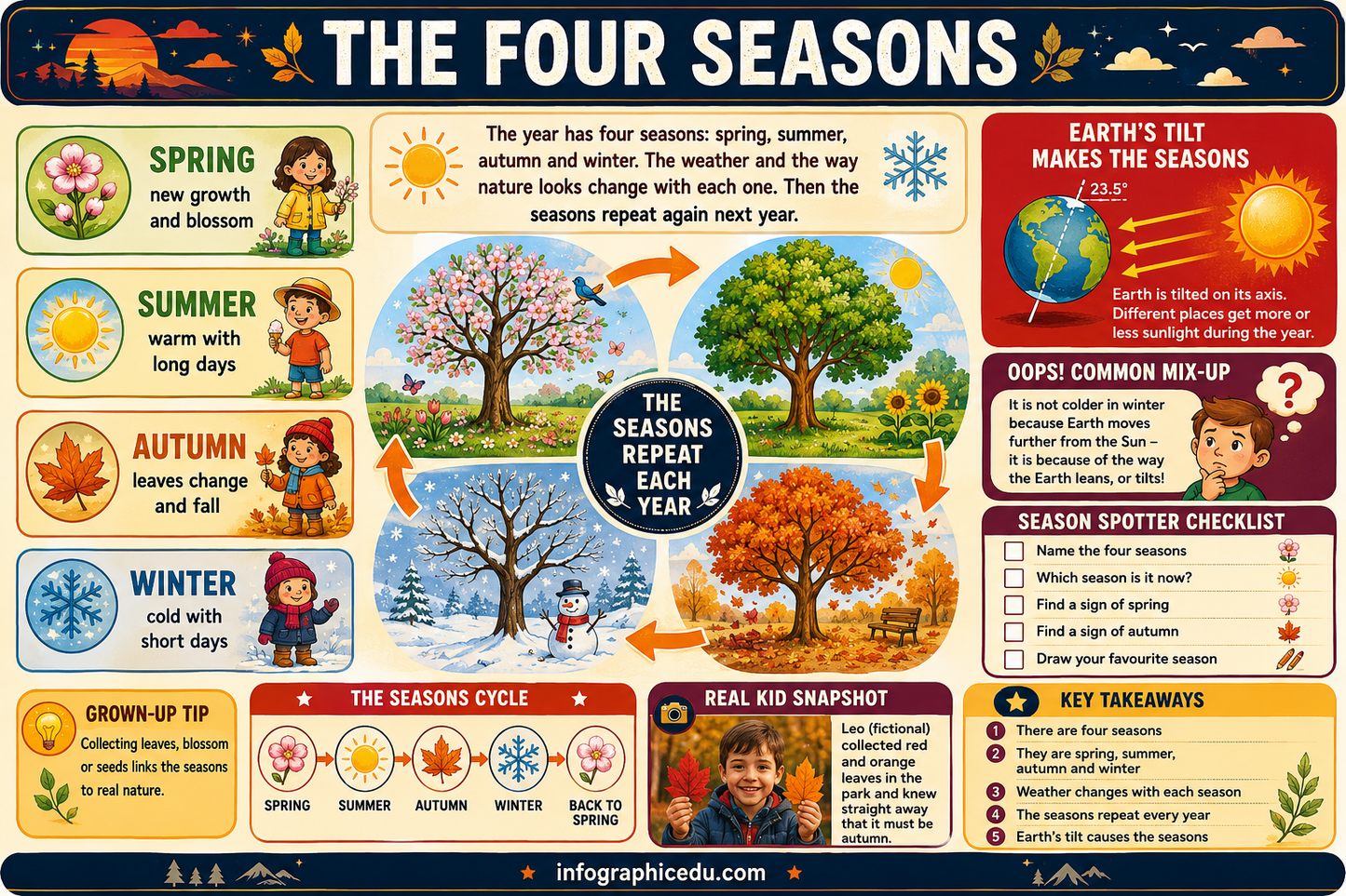 Educational infographic about the four seasons with illustrations and text.