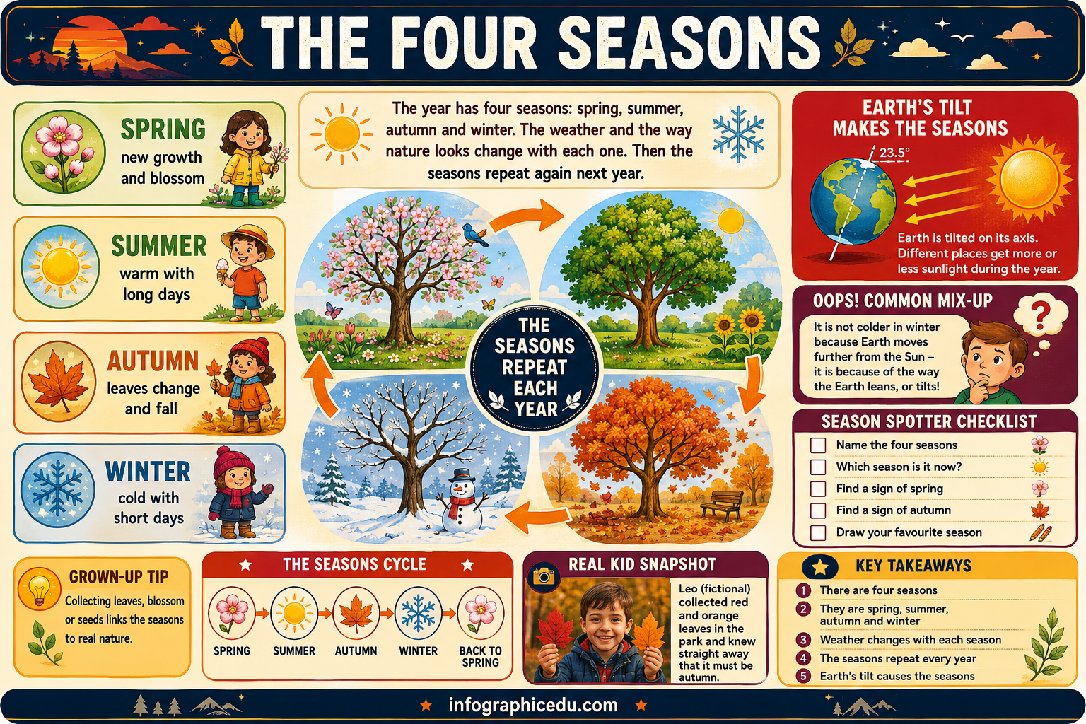Educational infographic about the four seasons with illustrations and text.