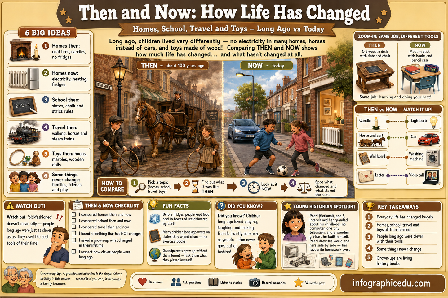 Educational infographic comparing past and present homes, school, travel, and toys.