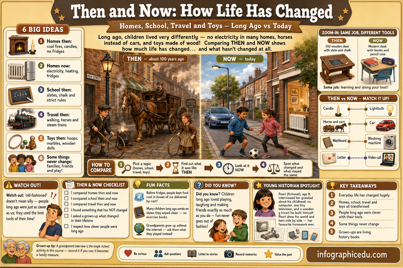 Educational infographic comparing past and present homes, school, travel, and toys.