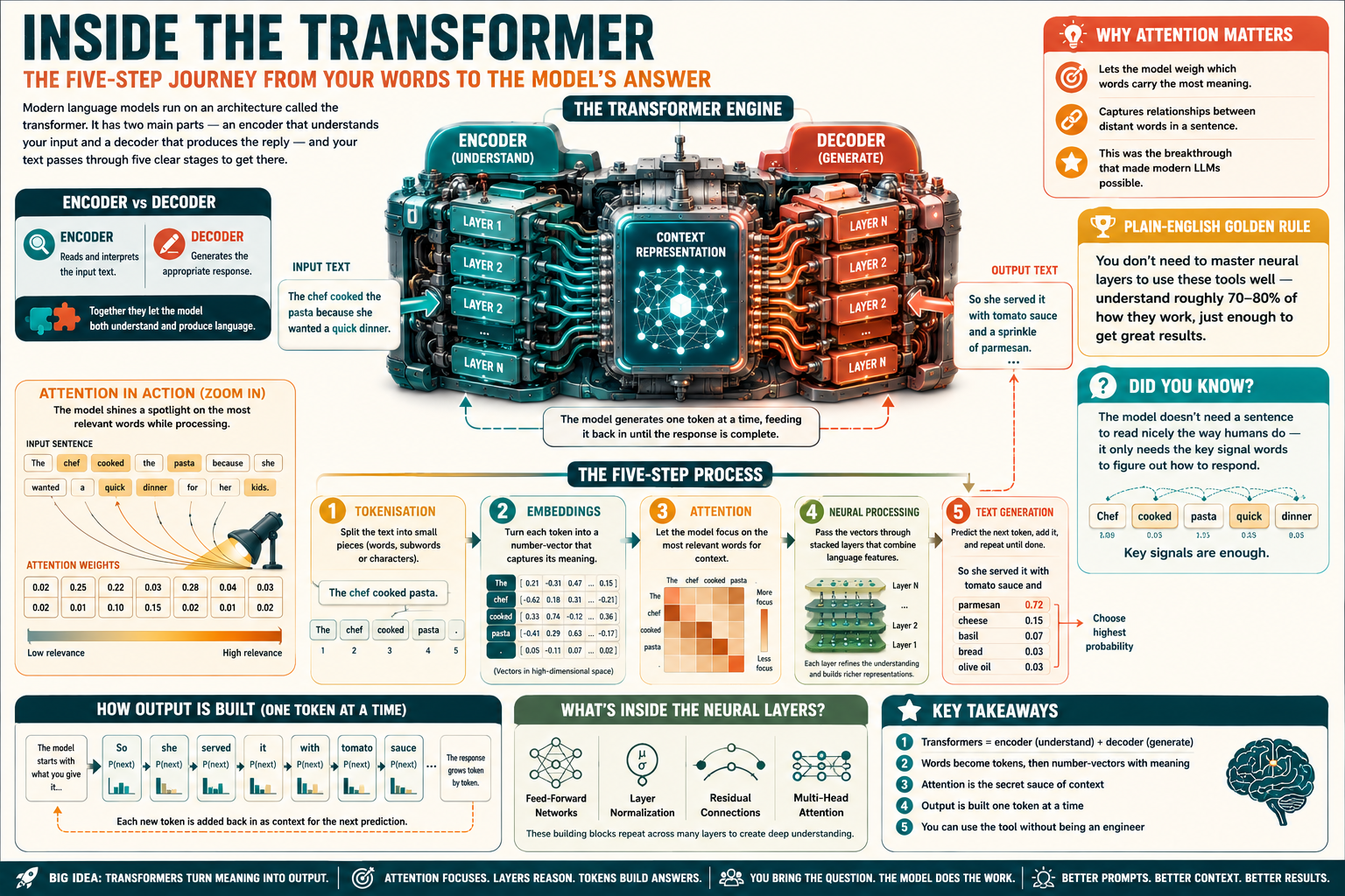 Infographic explaining the transformer model in machine learning