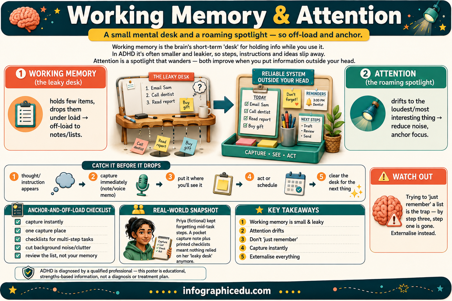 Educational poster about working memory and attention with illustrations and text.
