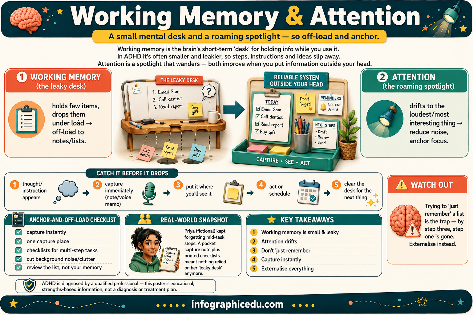 Educational poster about working memory and attention with illustrations and text.