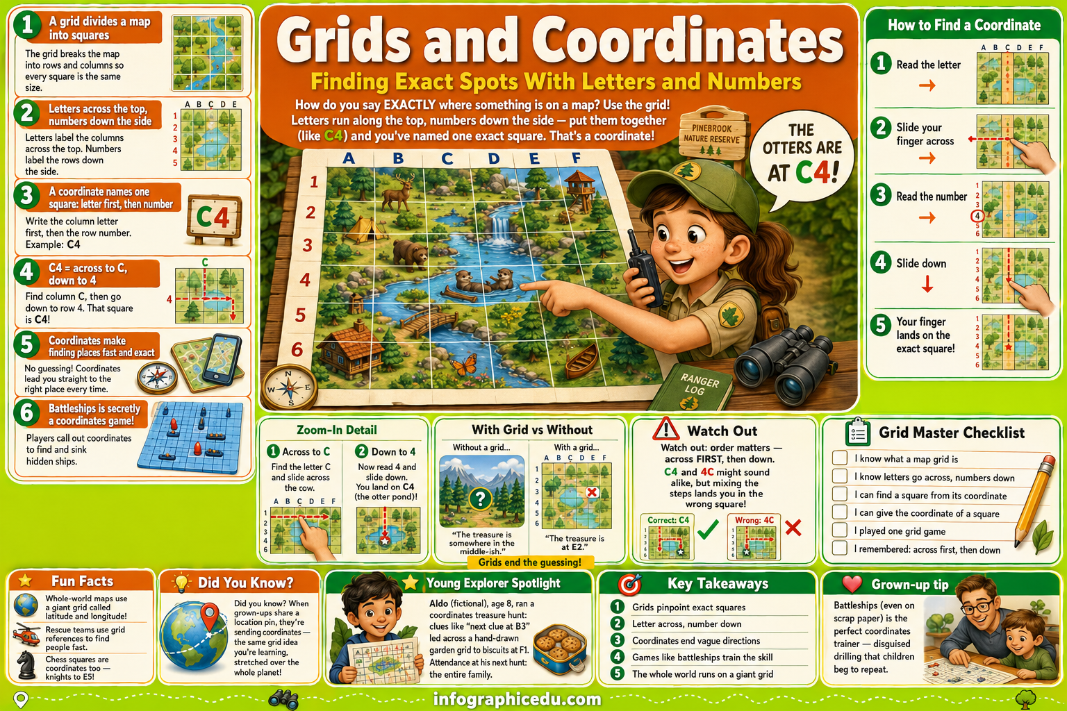 Educational poster on grids and coordinates with a cartoon explorer and grid diagram.
