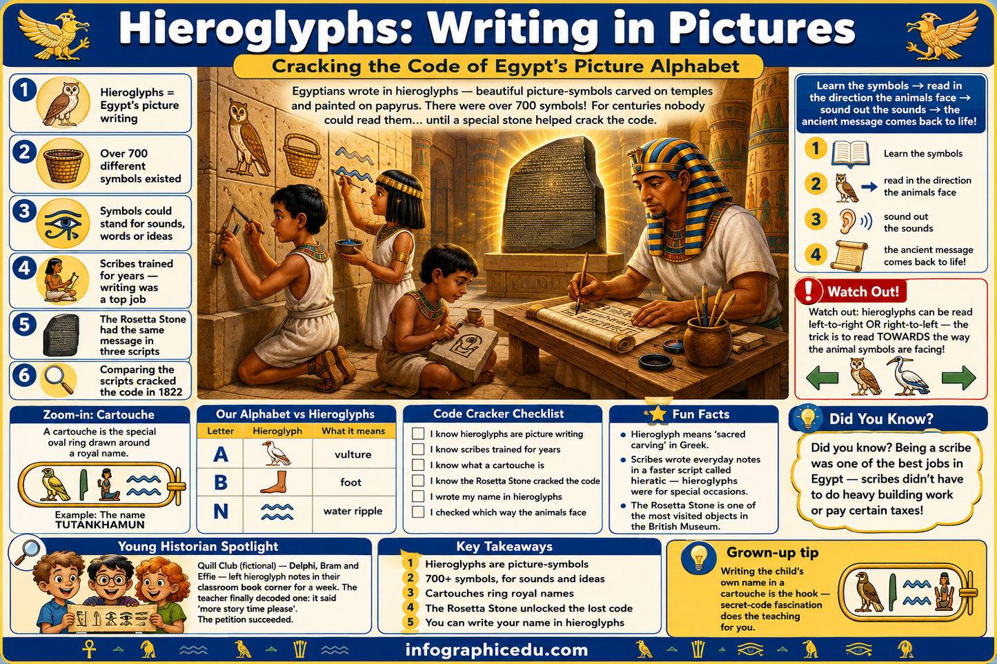 Educational poster about hieroglyphics with Egyptian-themed graphics and text.