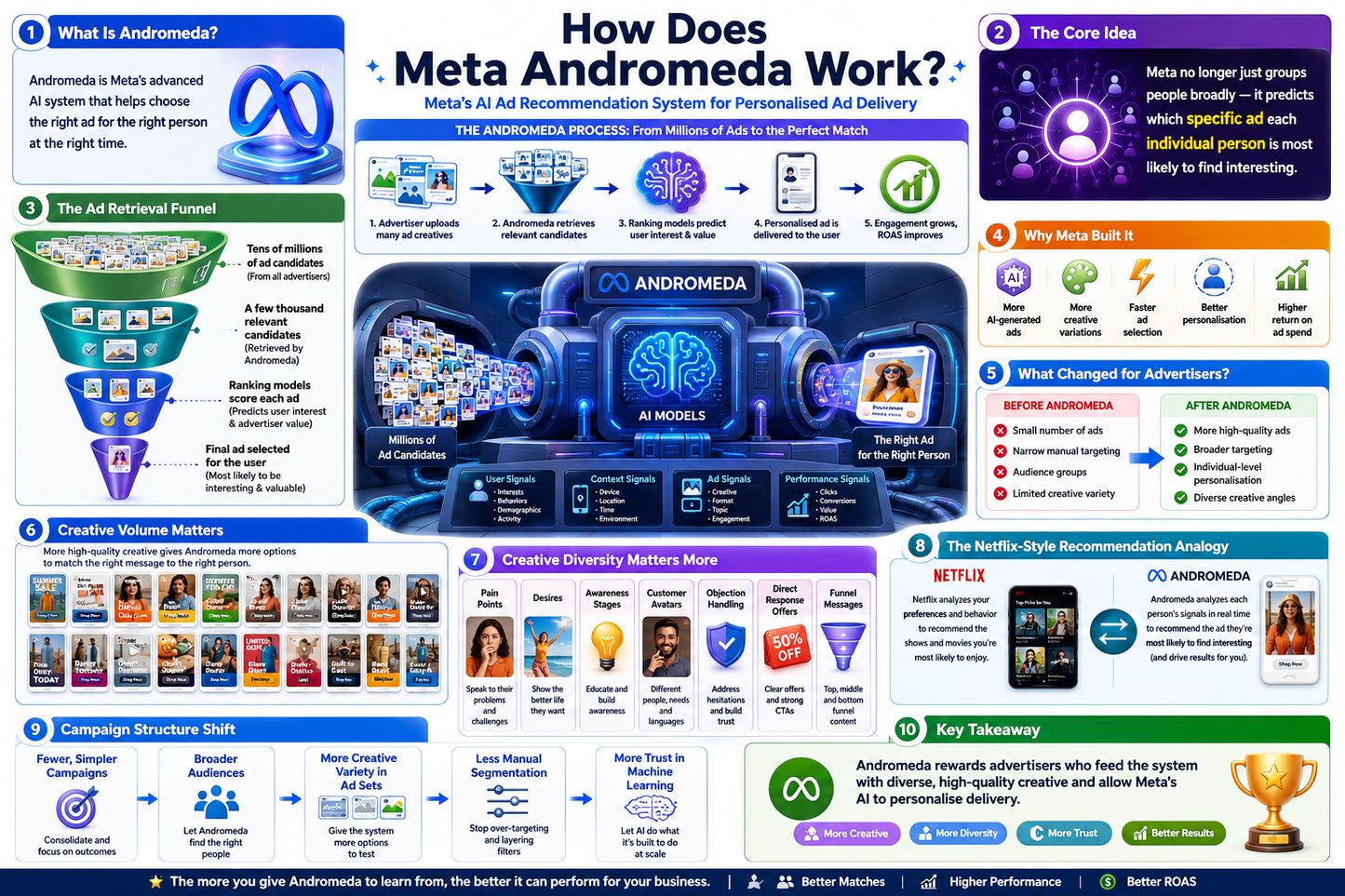 Infographic explaining Meta Andromeda, a personalized ad delivery system.