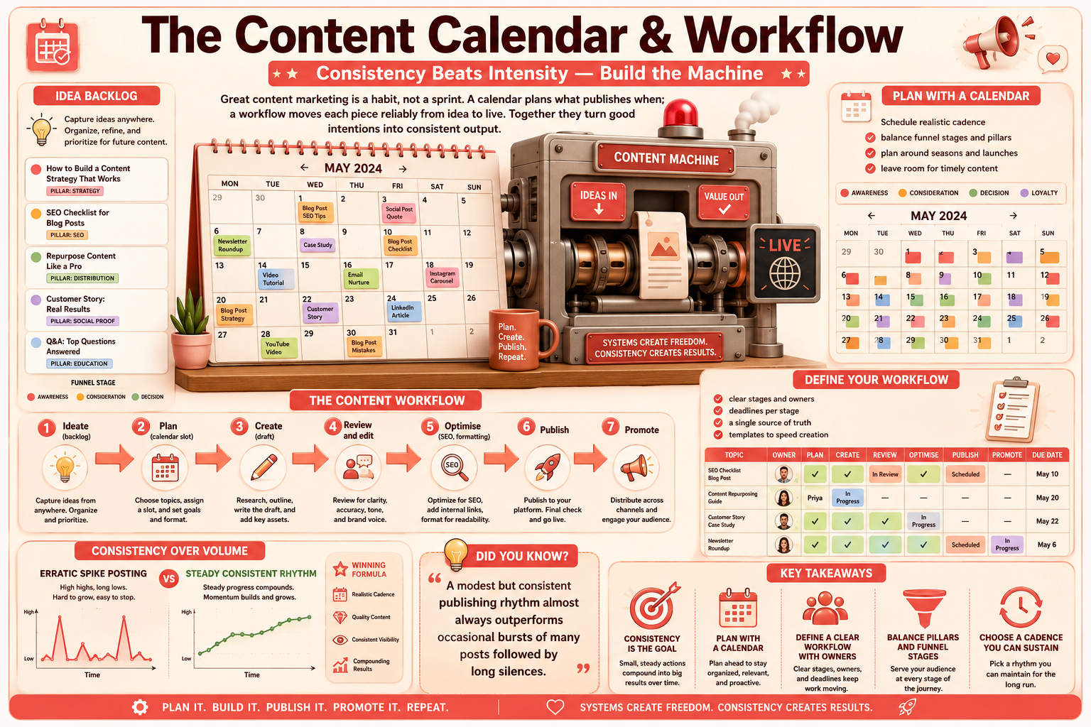 Content calendar and workflow infographic with a coffee machine metaphor.