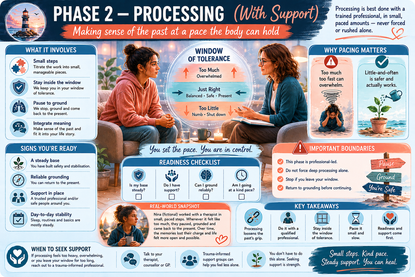 Infographic on processing and support during a therapeutic phase