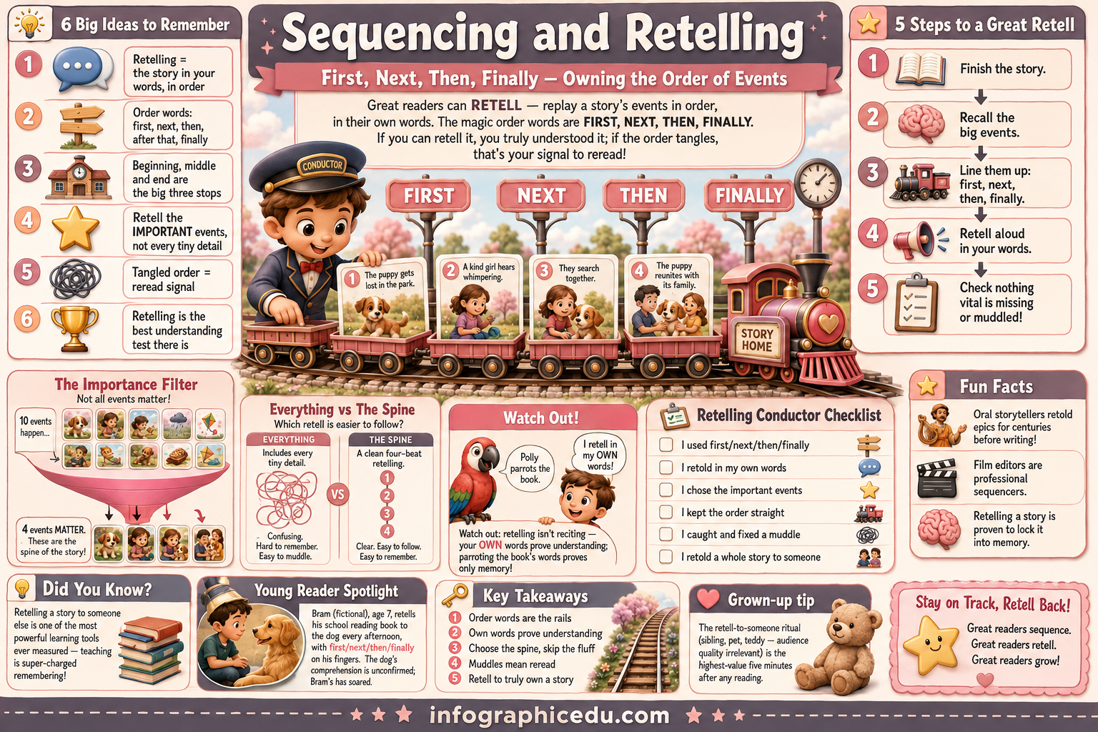 Educational infographic on sequencing and retelling stories with a cartoon conductor and train.