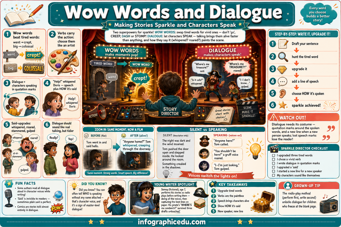 Educational infographic on 'Wow Words and Dialogue' with characters and text boxes.
