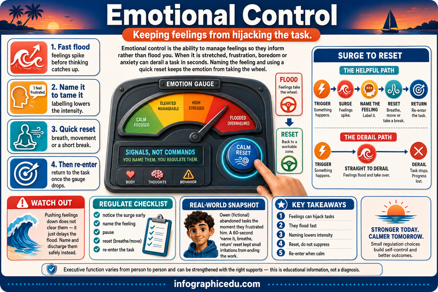 Educational infographic on emotional control with a focus on managing feelings to avoid hijacking tasks.