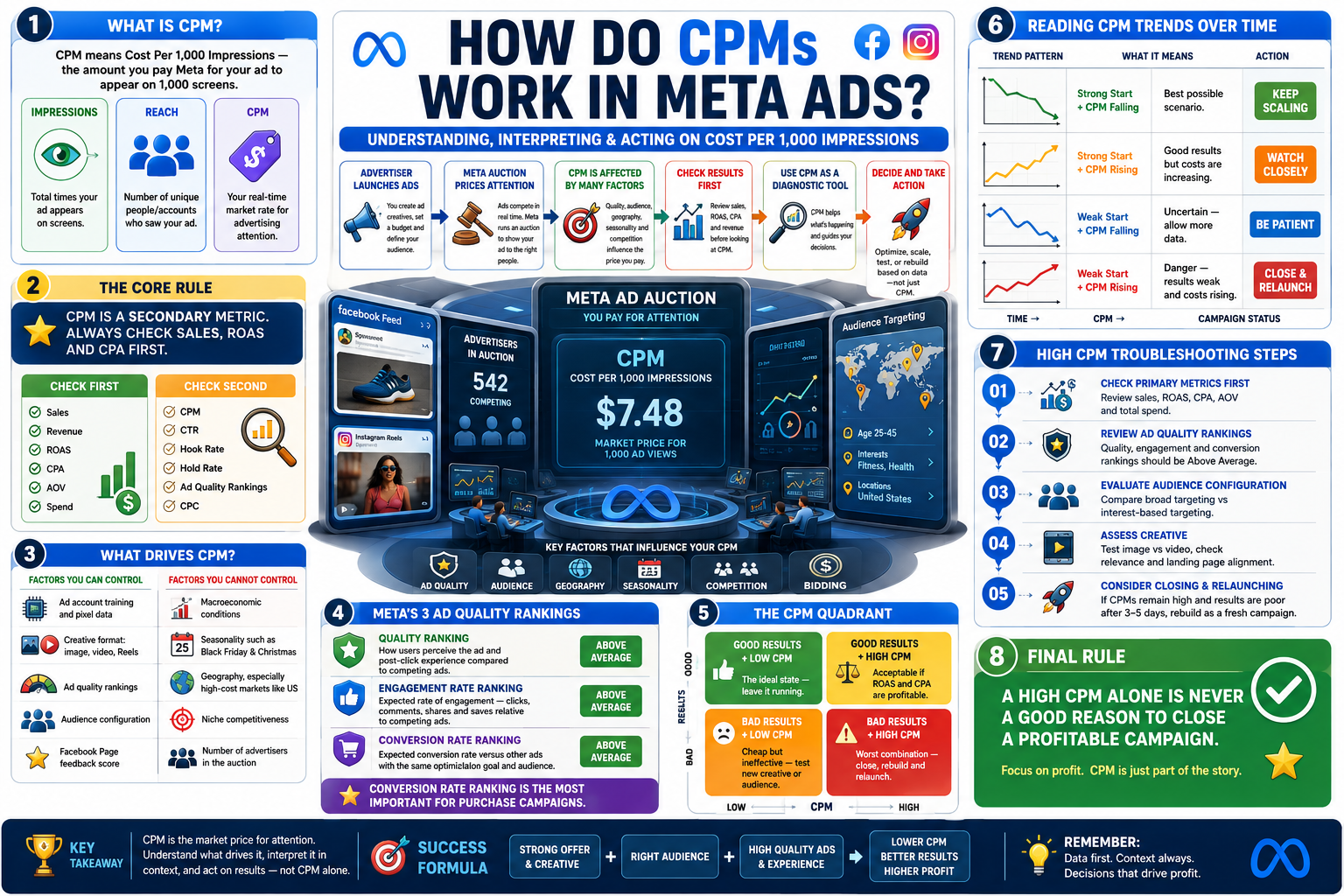 Infographic explaining how CPMs work in Meta Ads with various sections and visual elements.