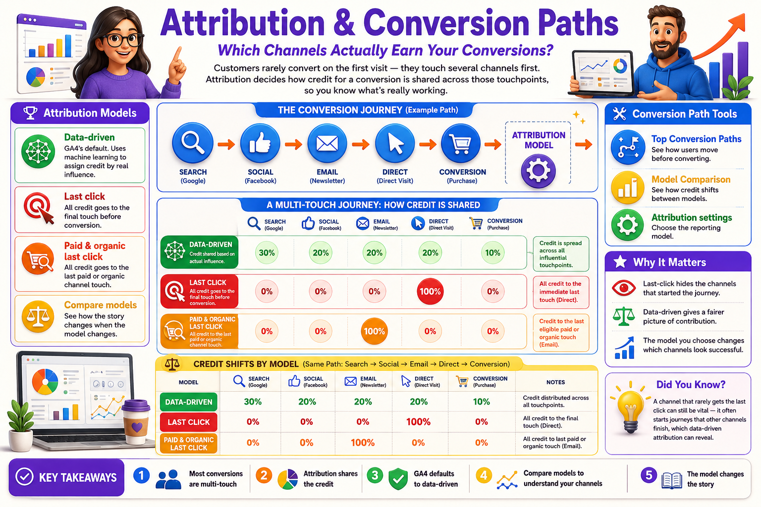Infographic on attribution and conversion paths with various icons and text.