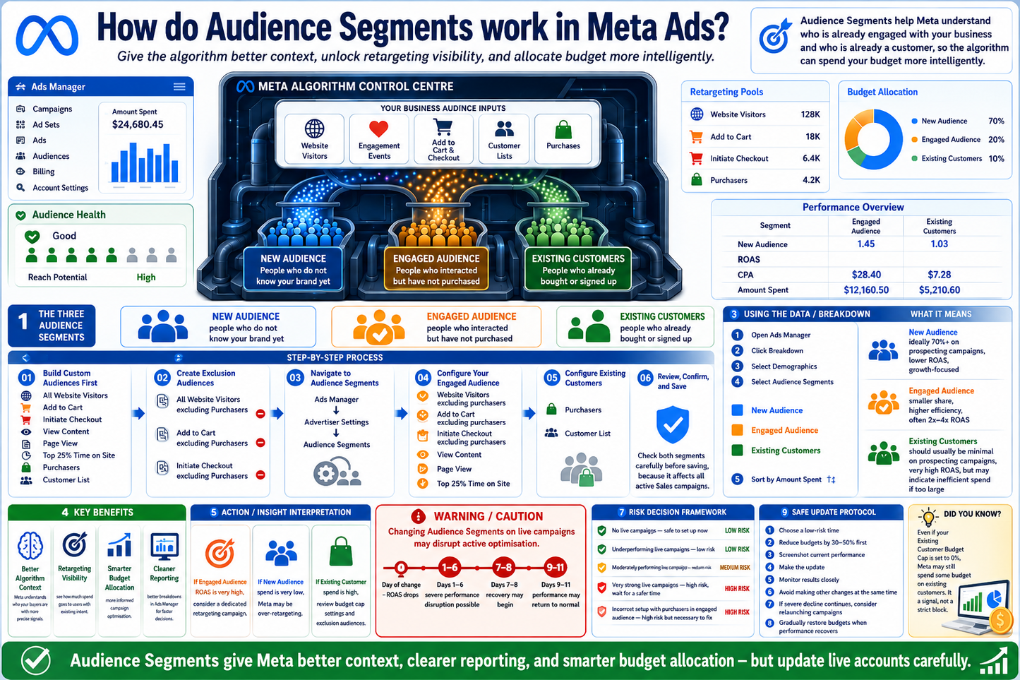 Meta Ads audience segments infographic with various charts and graphics.