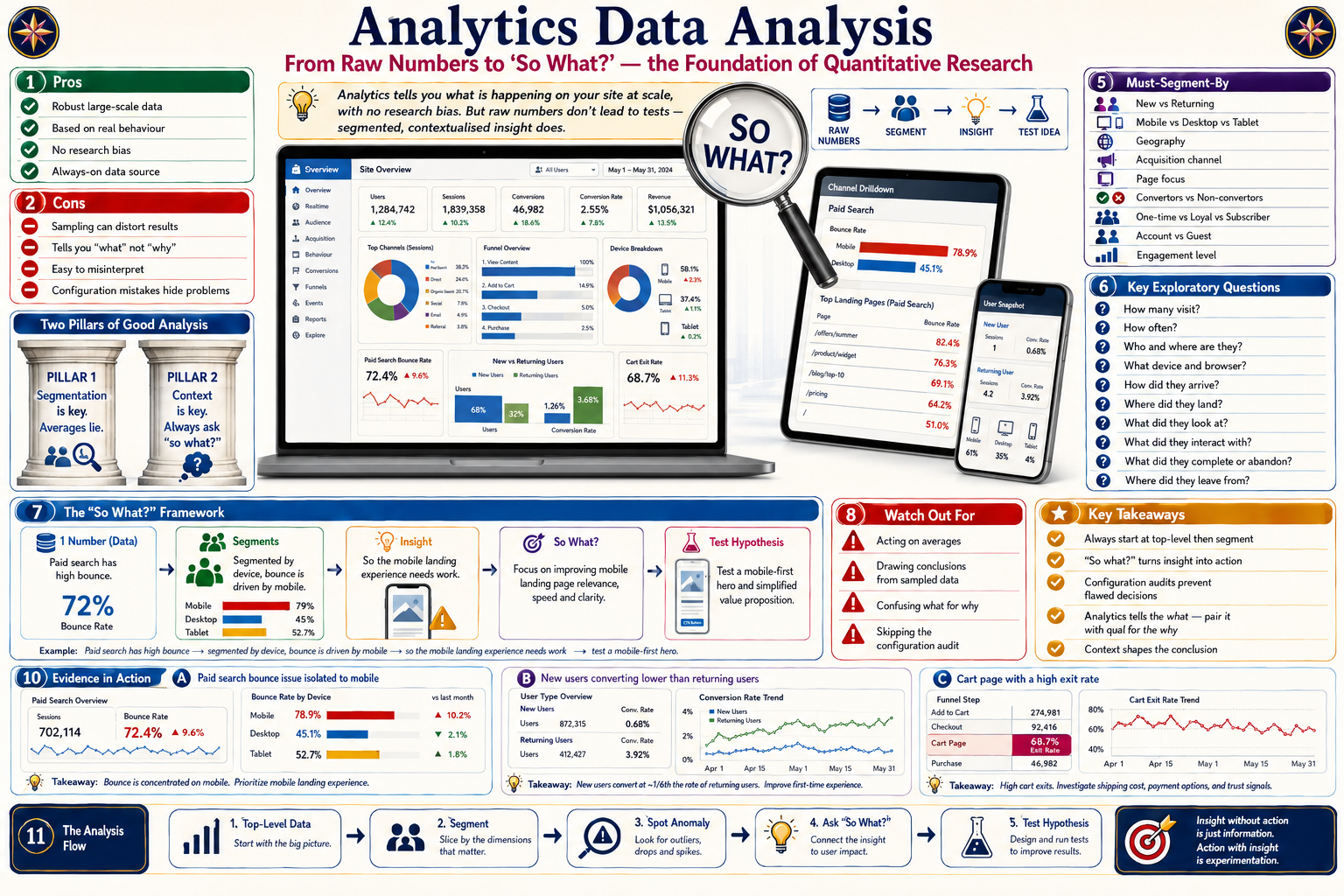 Infographic on analytics data analysis with various charts and text.