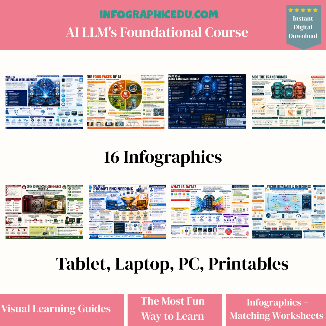 Promotional image of AI LLM's Foundational Course infographics with various topics on a white background.
