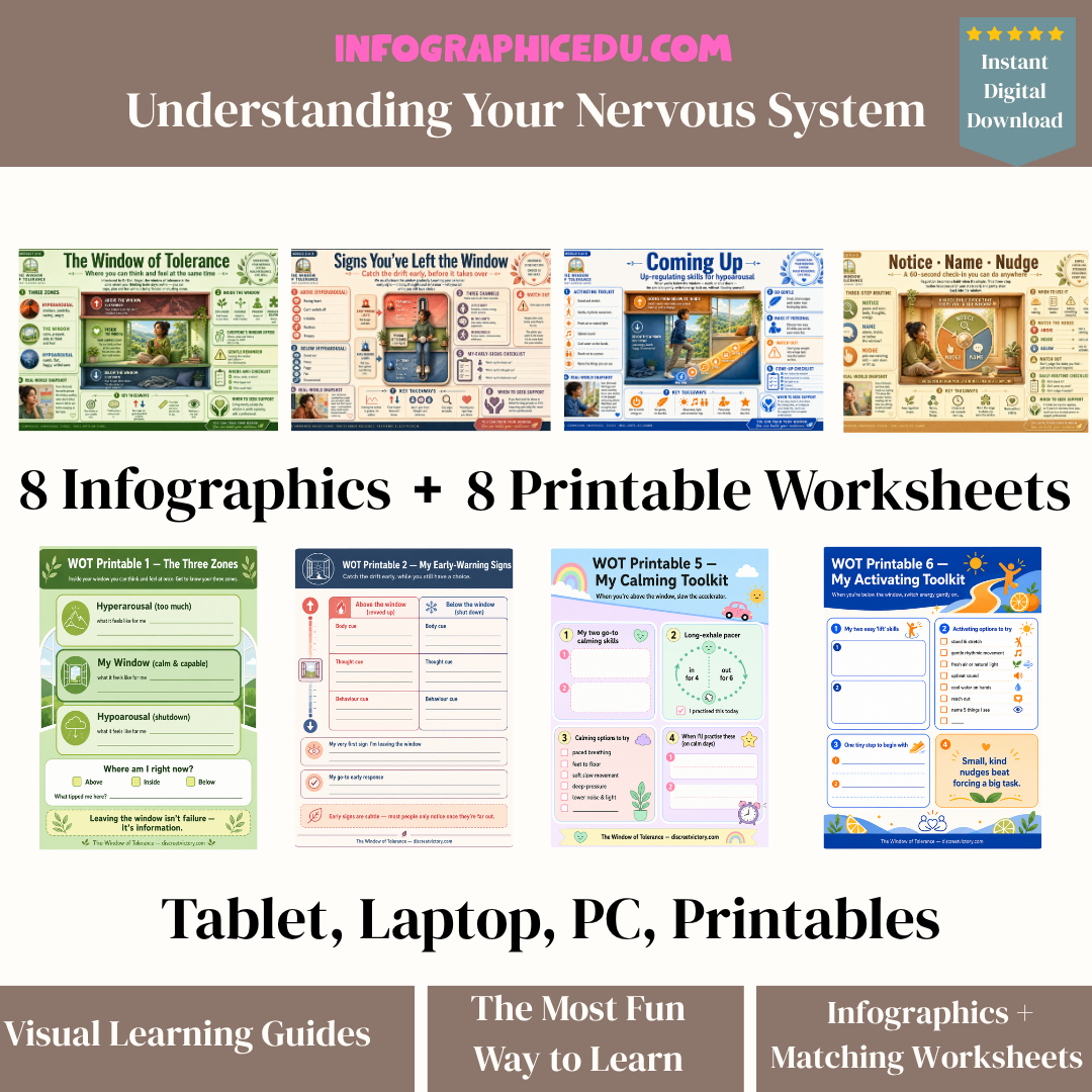 Promotional image for 'Understanding Your Nervous System' educational materials from InfographicEdu.com.