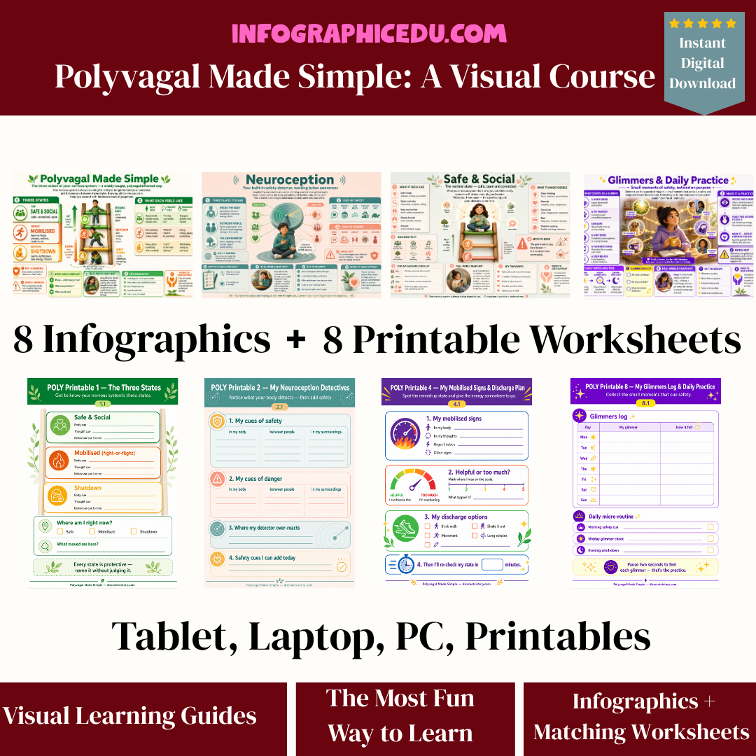 Promotional image of 'Polyvagal Made Simple' educational materials with infographics and worksheets.