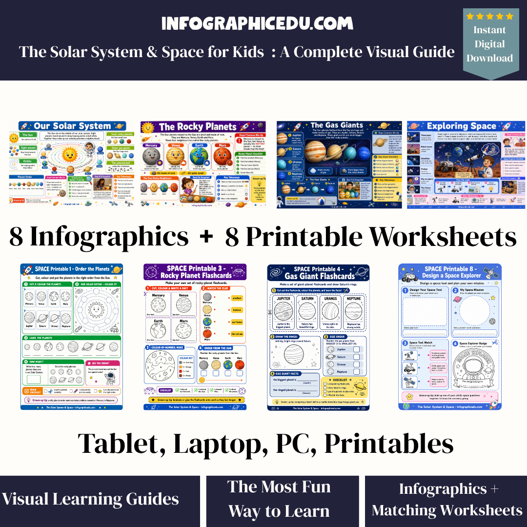 Promotional image of educational materials on the solar system and space for kids from Infographic Edu.