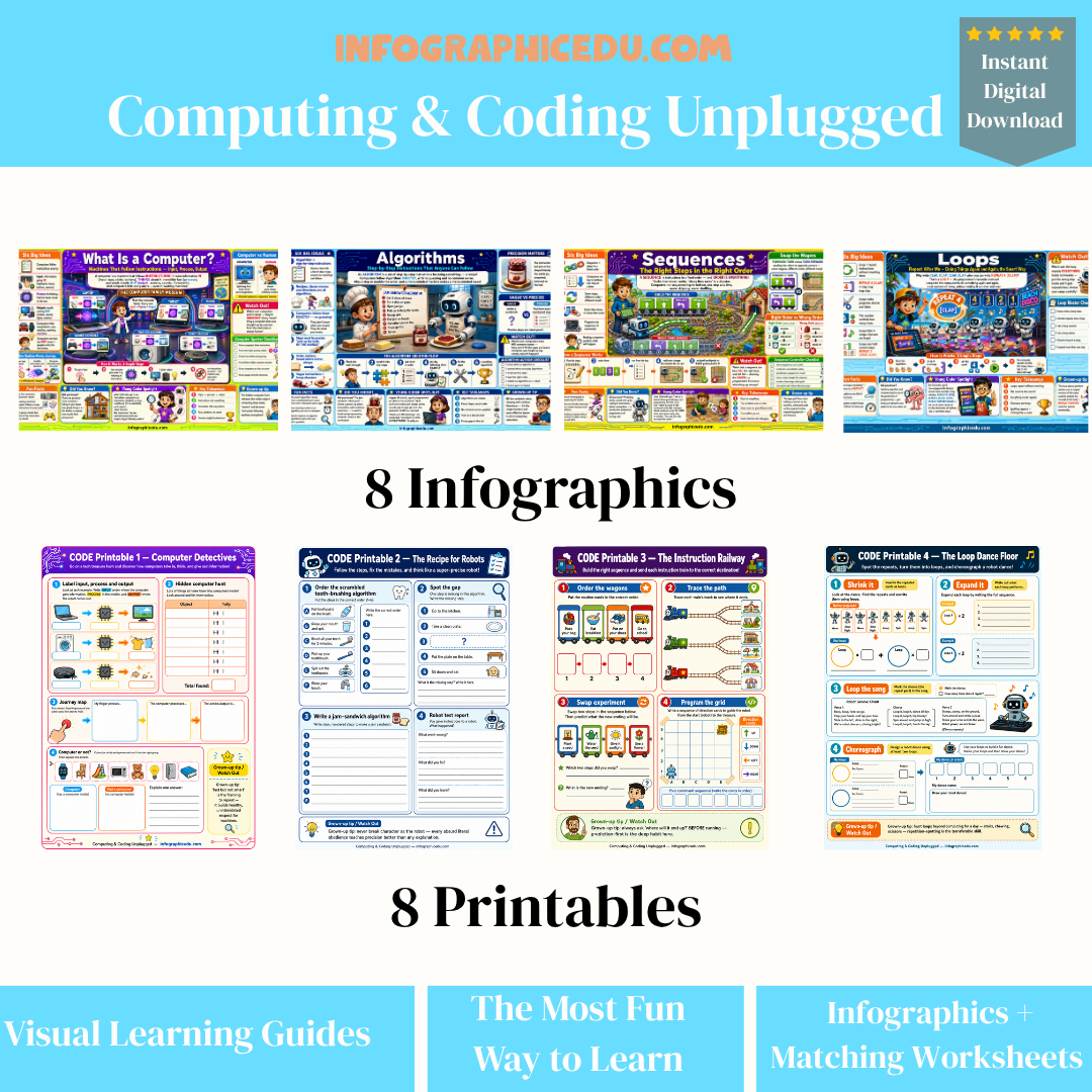 Collection of educational infographics and printables for computing and coding on a blue background.