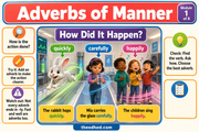 Grade 2 Parts of Speech infographic about adverbs of manner