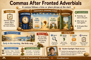 Grade 2 punctuation infographic about commas after fronted adverbials
